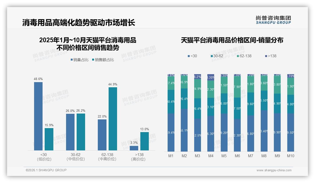 天猫62至138元区间47.5%销售额领跑，京东紧追——尚普咨询集团研报速览：主标题-2026年1月-消毒用品-38