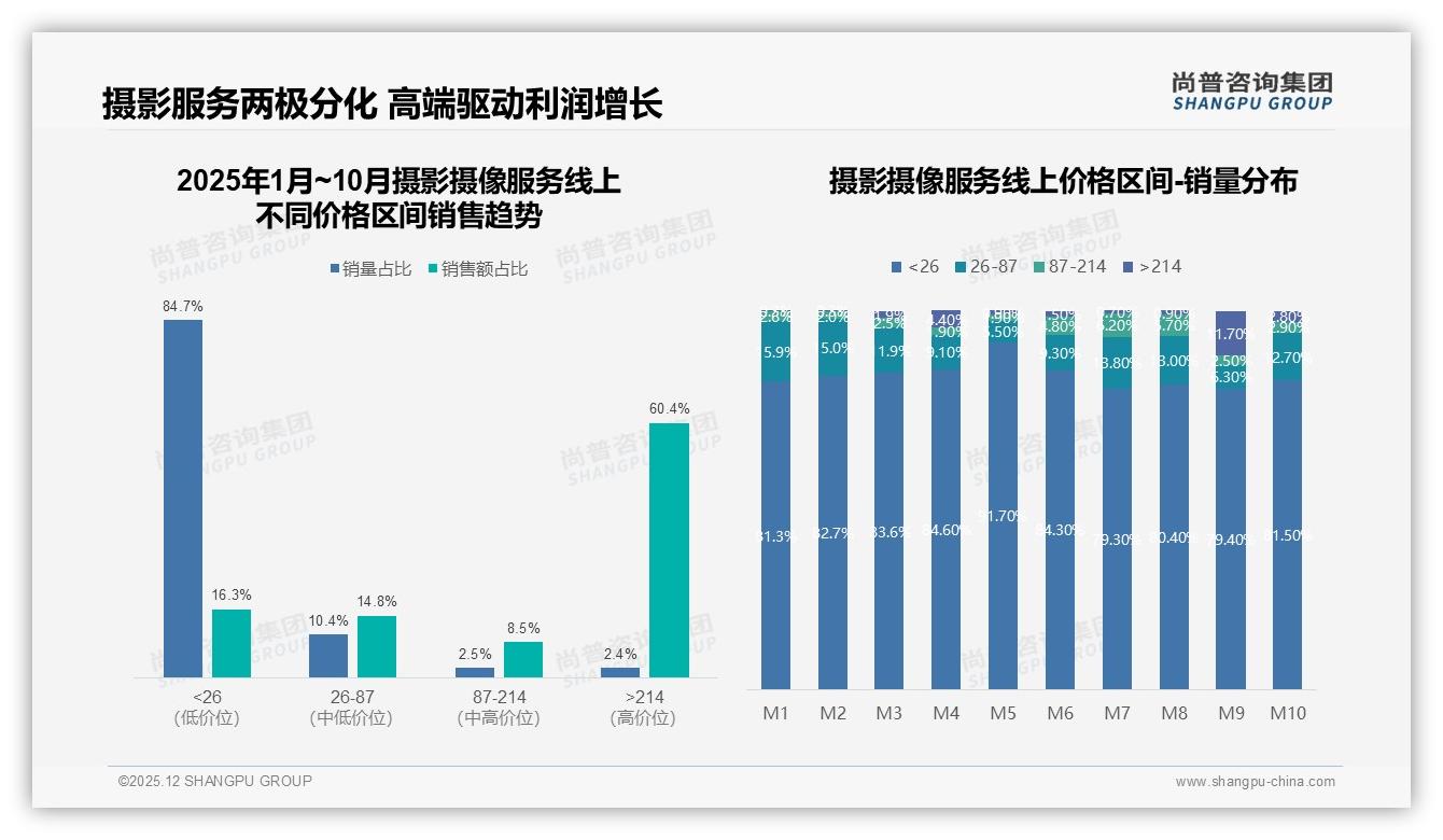 自然纪实风占27%摄影摄像服务真实感走红——尚普咨询集团品类洞察-2025年12月-摄影摄像服务-38