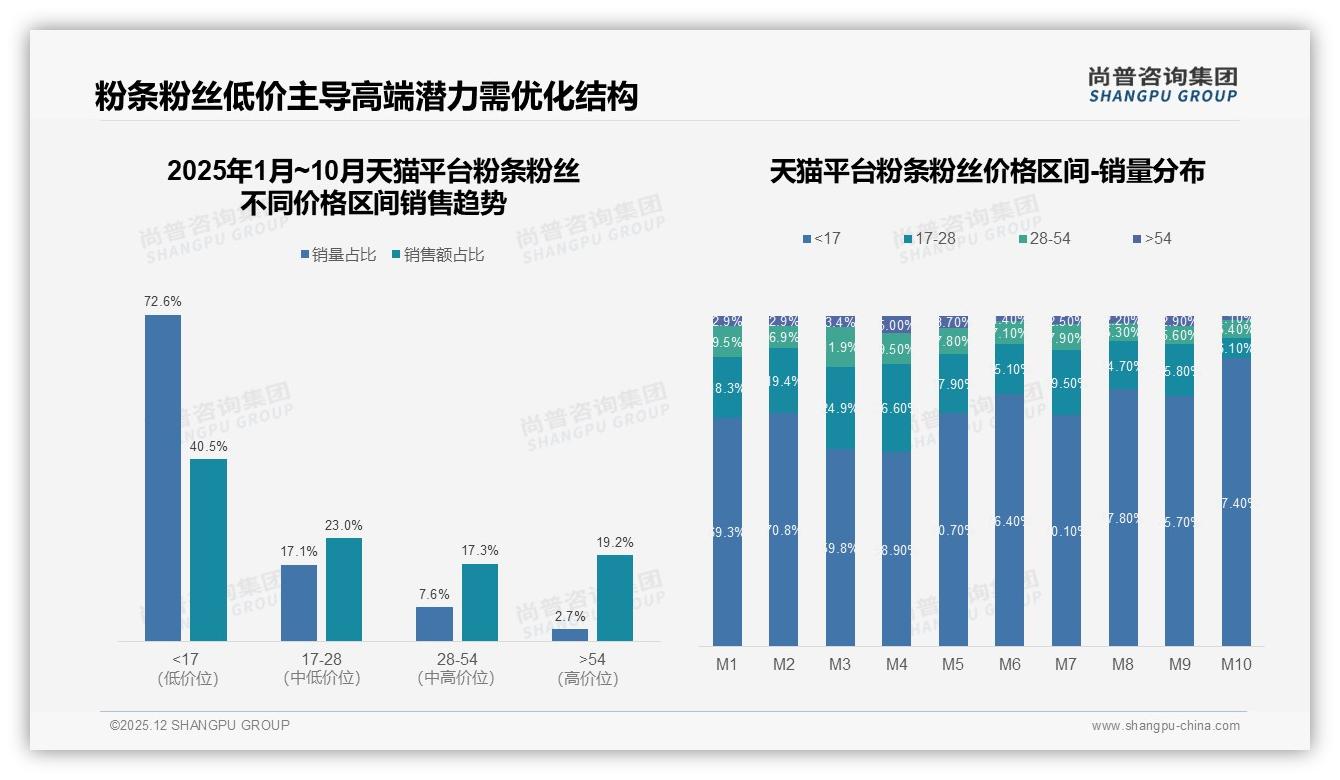 92%国产偏好仅8%进口，尚普咨询集团行业观察：本土粉条粉丝品牌碾压优势-2025年12月-粉条粉丝-38