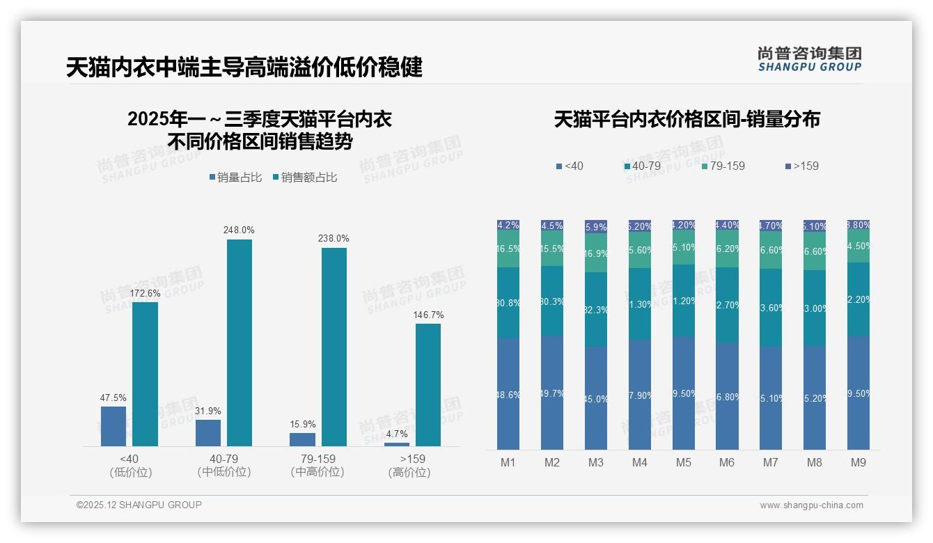功能细分塑身衣7%运动内衣6%合计13%蓝海，天猫中端248%增长领跑——尚普咨询集团白皮书指出-2025年12月-内衣-38
