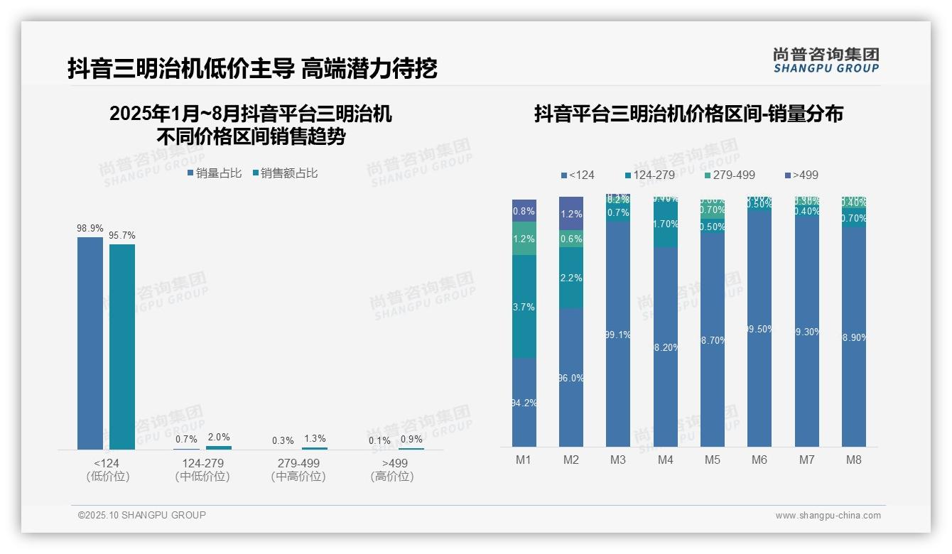 尚普咨询集团报告核心结论：抖音三明治机95.7%销售额来自低价位-2025年10月-三明治机-38