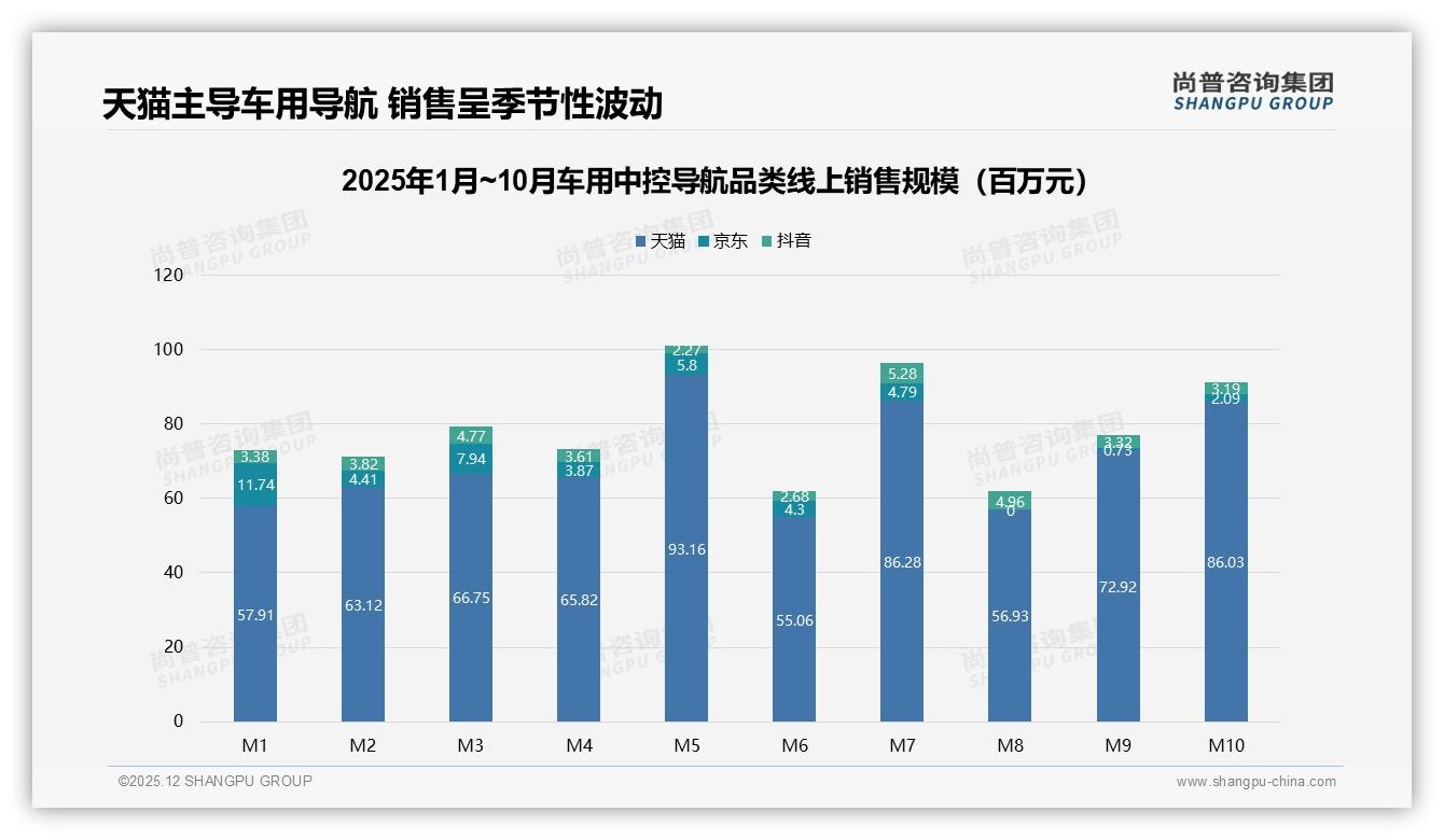 抖音87%销量集中158-829元，低价冲击有限，车用中控导航高端潜力待挖——尚普咨询集团市场扫描-2025年12月-车用中控导航-38