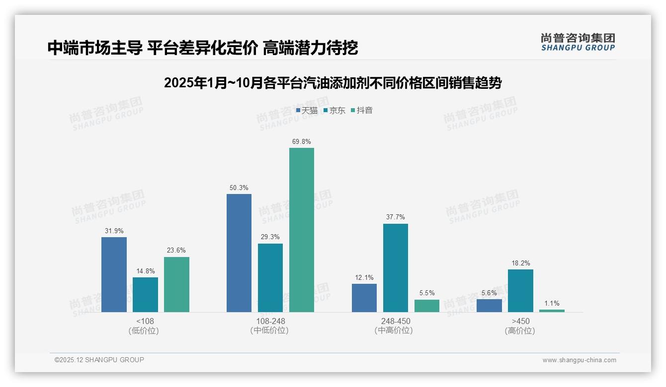 尚普咨询集团品类洞察：清洁养护型占60%偏好，汽油添加剂功能化升级加速-2025年12月-汽油添加剂-38