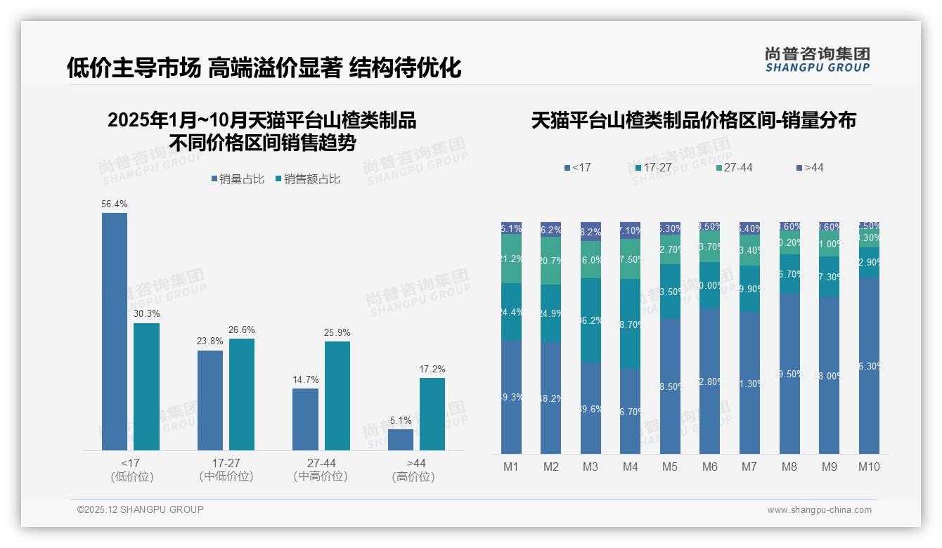 58%二线及以下城市山楂类制品消费崛起，品牌加速渠道下沉抢增量——尚普咨询集团报告披露-2025年12月-山楂类制品-38