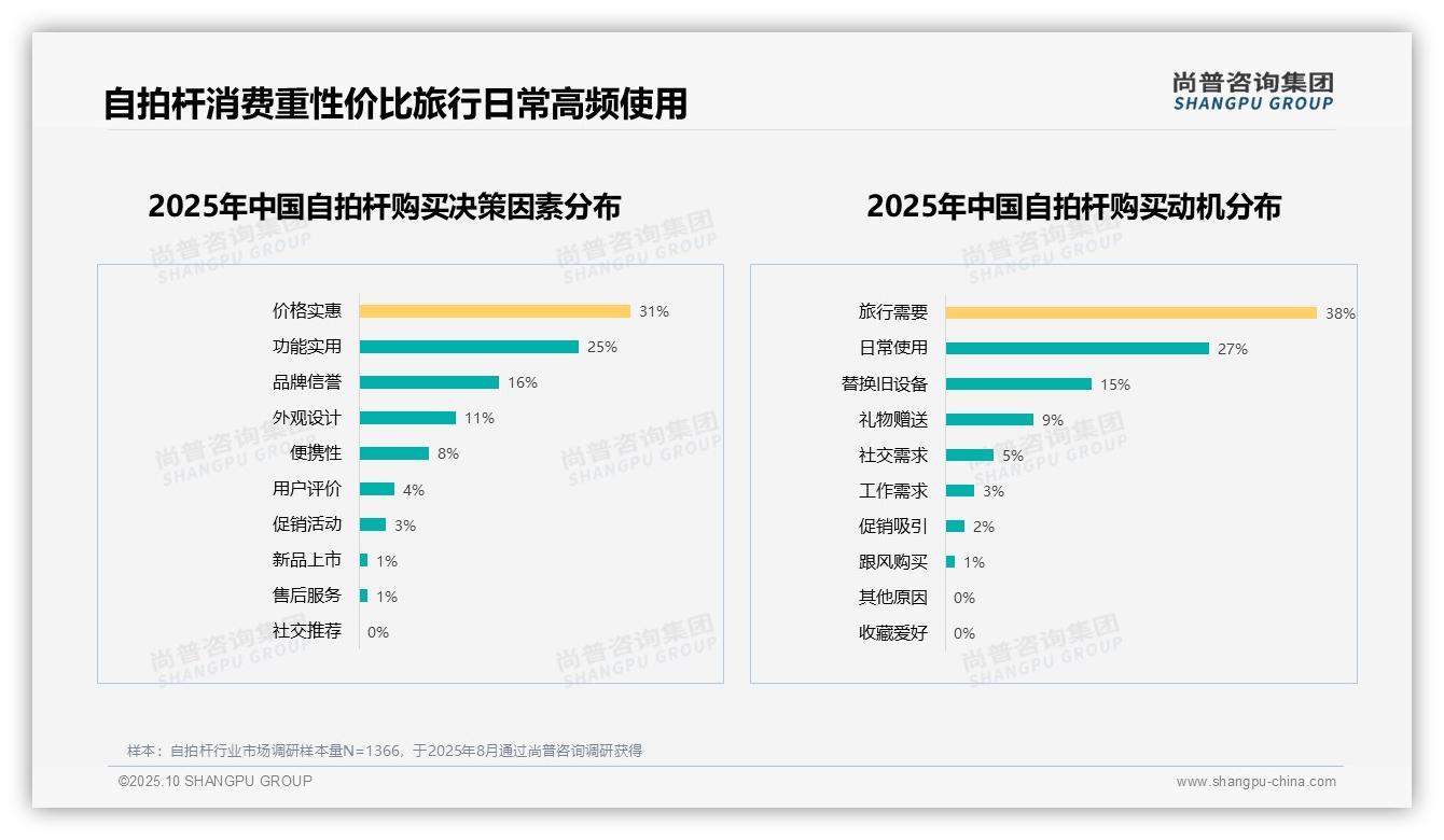 重磅发现：63%消费者愿意推荐自拍杆，尚普咨询集团报告发布-2025年10月-自拍杆-38
