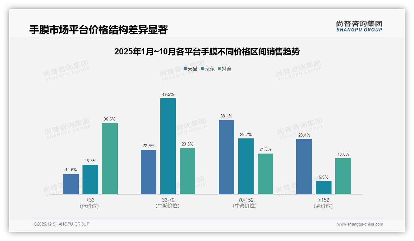 每月1次护理31%频次定型，10片装铝箔手膜28%市占领跑中端包装——尚普咨询集团报告披露-2025年12月-手膜-38