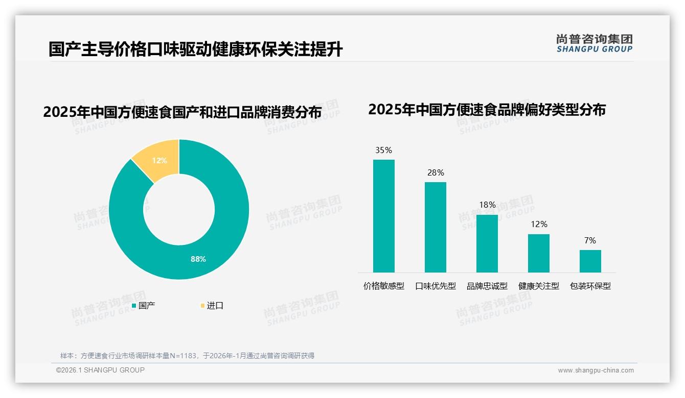 尚普咨询集团研报速览：国产88%碾压进口，价格口味双驱动稳占方便速食主场-2026年1月-方便速食-38