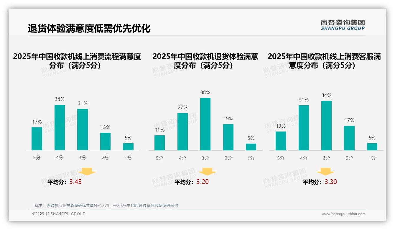 退货体验仅38%满意拖垮复购，客服响应成收款机品牌生死线——尚普咨询集团行业透视-2025年12月-收款机-38