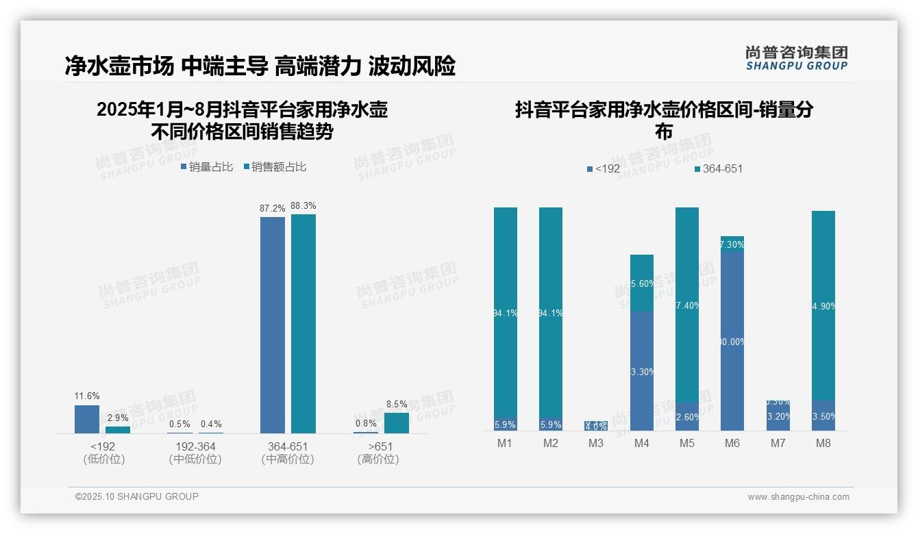 一文读懂抖音平台88.3%净水壶销售聚焦中高端：尚普咨询集团报告精编-2025年10月-家用净水壶-38