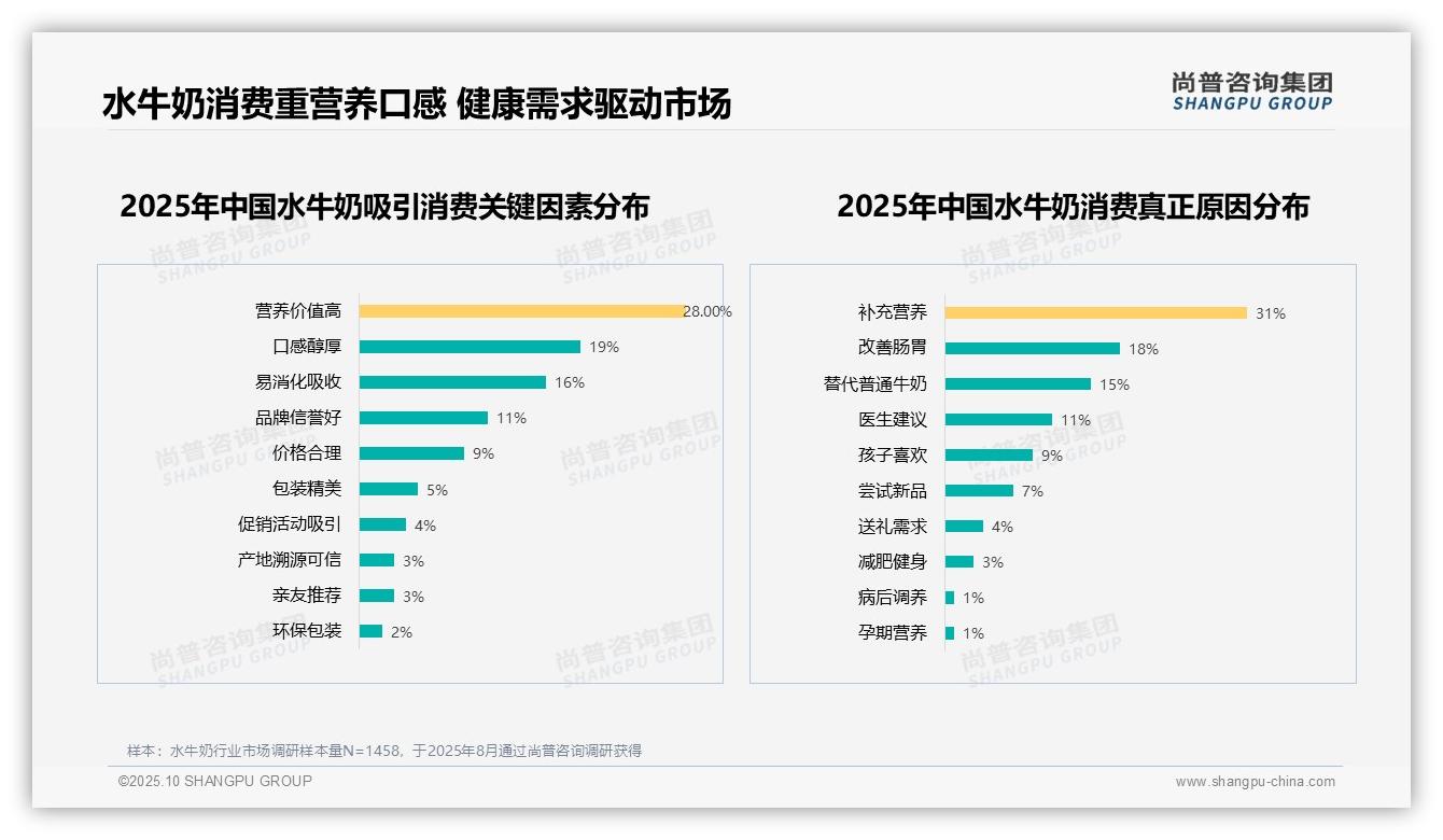 尚普咨询集团报告解读：为何说54%水牛奶消费者推荐意愿高-2025年10月-水牛奶-38