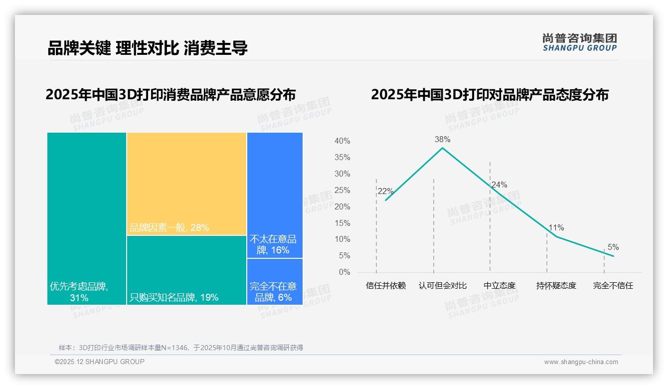 尚普咨询集团行业观察：35%消费者最信任技术专家，KOL带货效应有限-2025年12月-3D打印-38