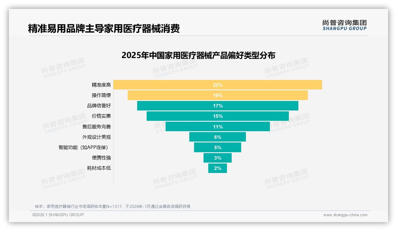 尚普咨询集团专题解读：家用医疗器械70%到90%复购率占32%，品牌忠诚度仍待提升-2026年1月-家用医疗器械-38