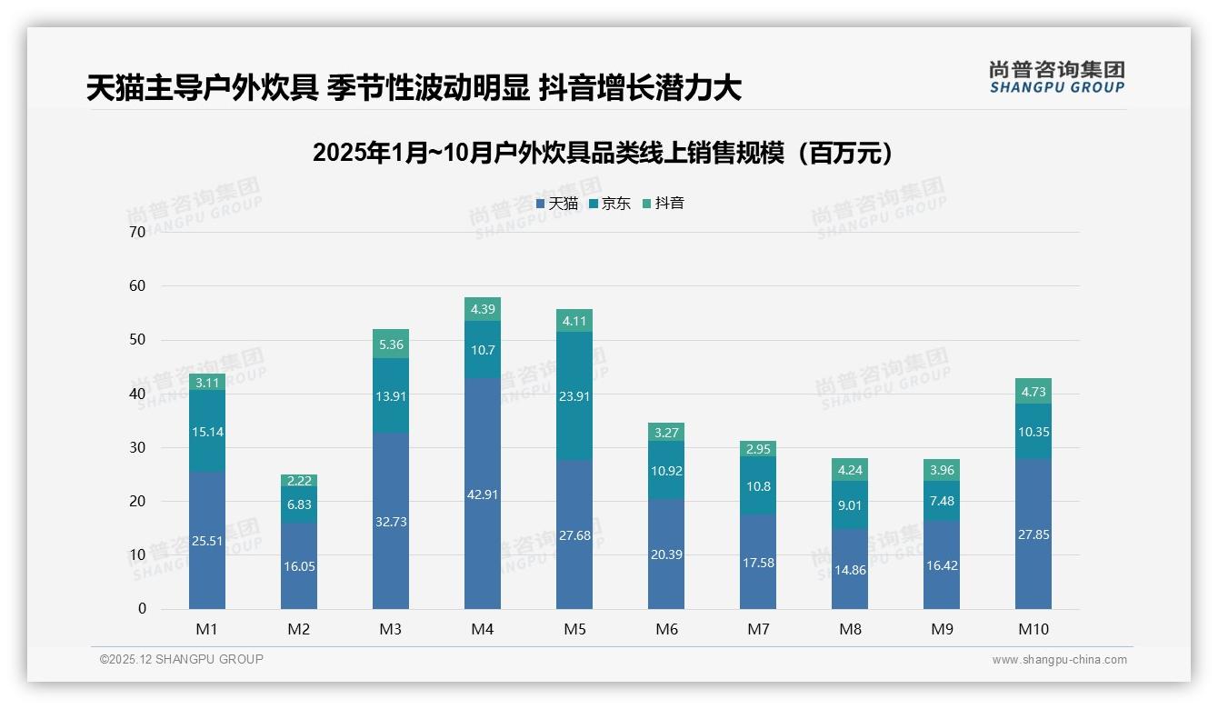 尚普咨询集团户外炊具品类年报：天猫占62%份额，618春季档销售冲顶-2025年12月-户外炊具-38