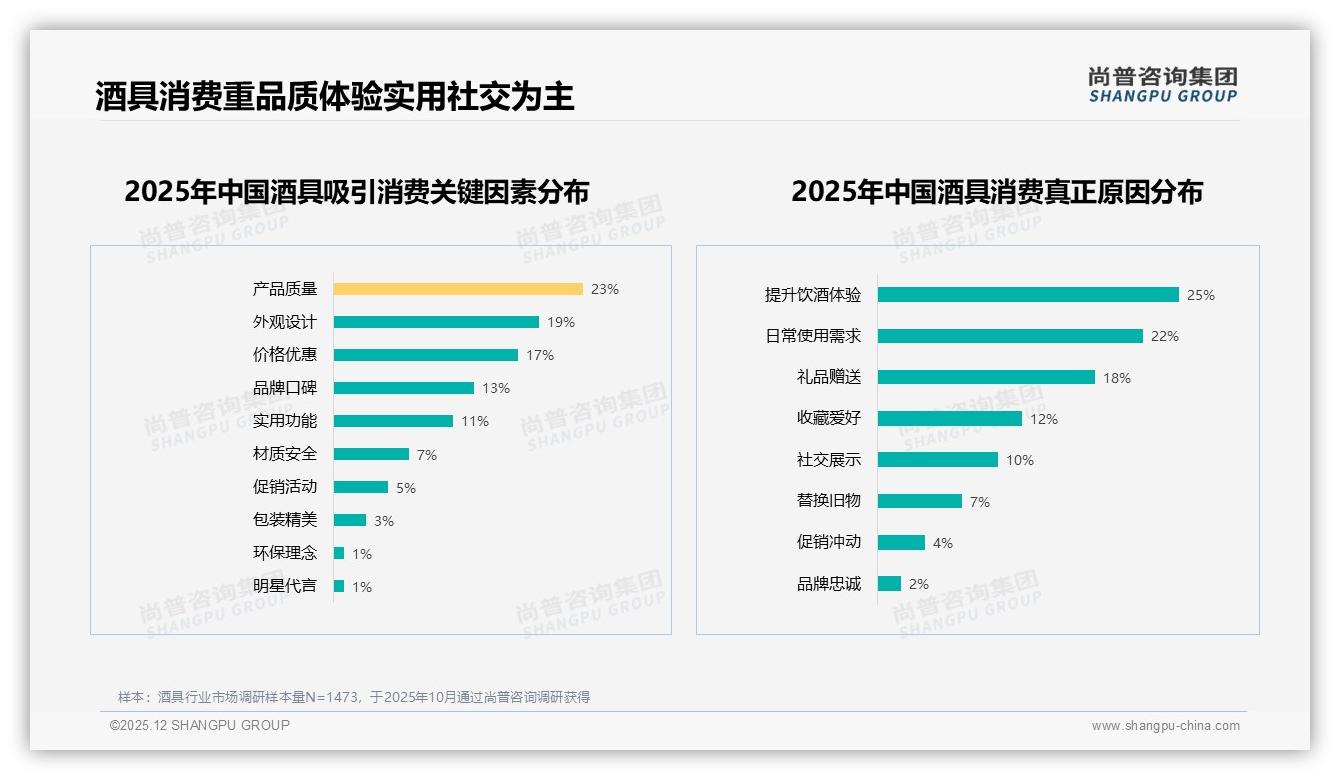 43%个人自用场景崛起酒具品牌应抢滩日常餐桌——尚普咨询集团酒具品类年报-2025年12月-酒具-38