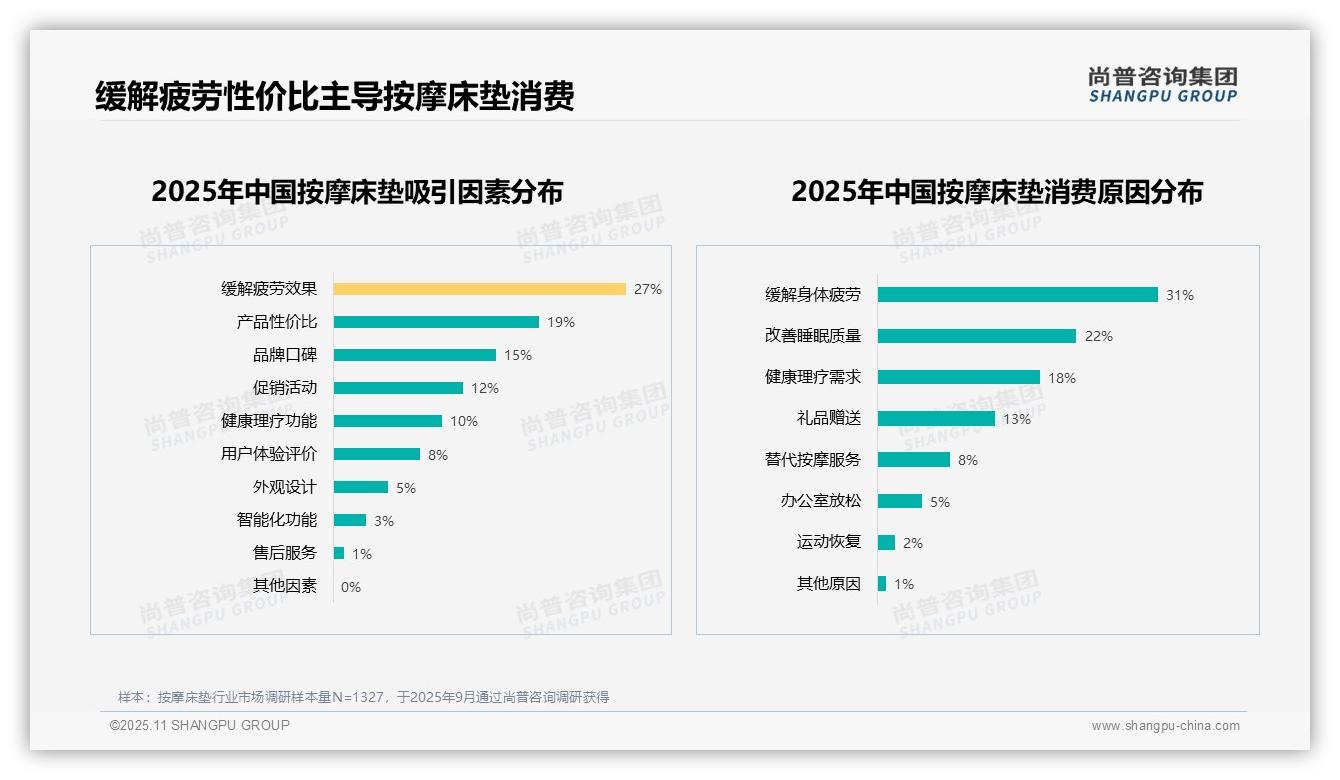 尚普咨询集团报告出炉，指出24%消费者最关注按摩功能多样性-2025年11月-按摩床垫-38
