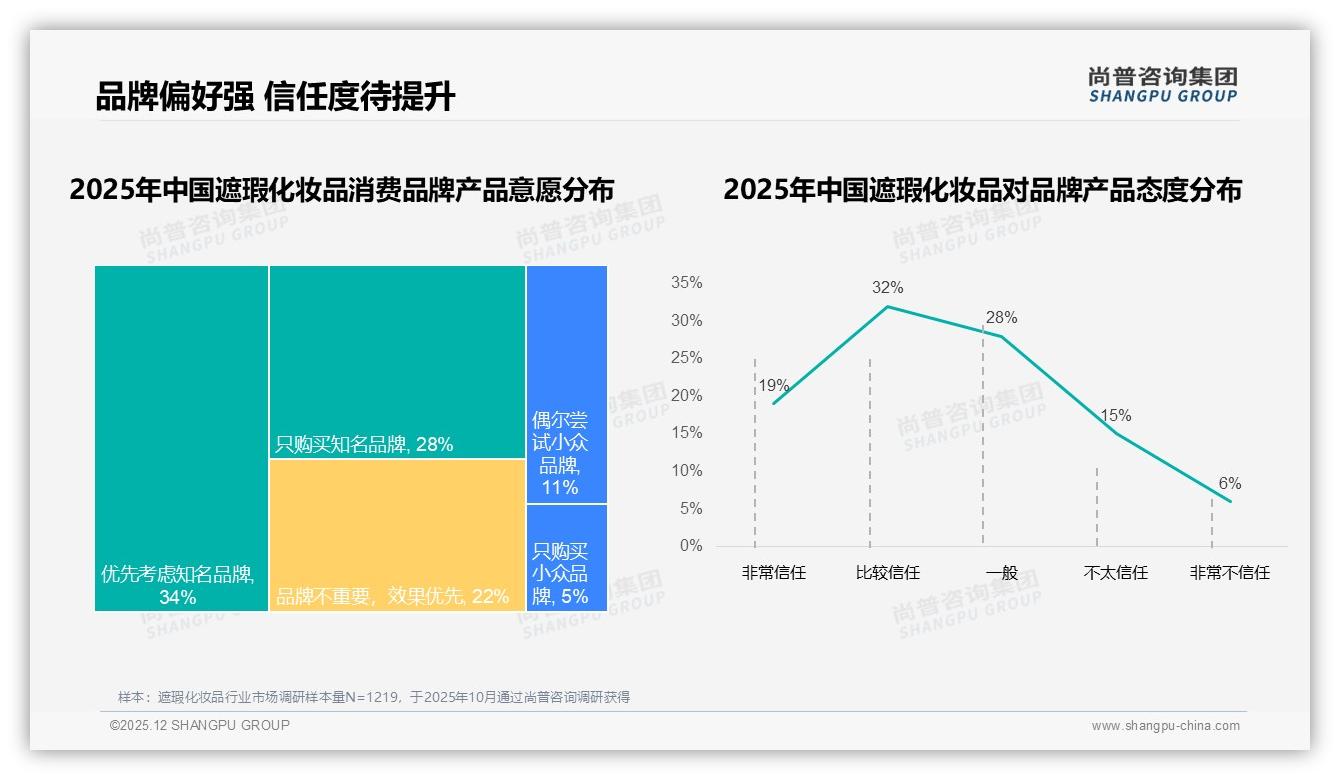 70%以上复购率53%人群，遮瑕化妆品品牌忠诚度高——尚普咨询集团独家披露-2025年12月-遮瑕化妆品-38