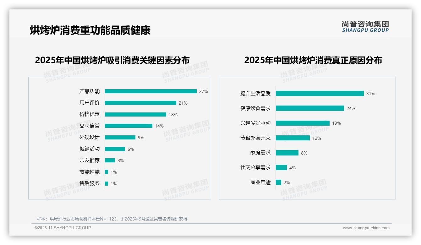 尚普咨询集团报告聚焦：67%消费者愿意推荐烘烤炉-2025年11月-烘烤炉-38