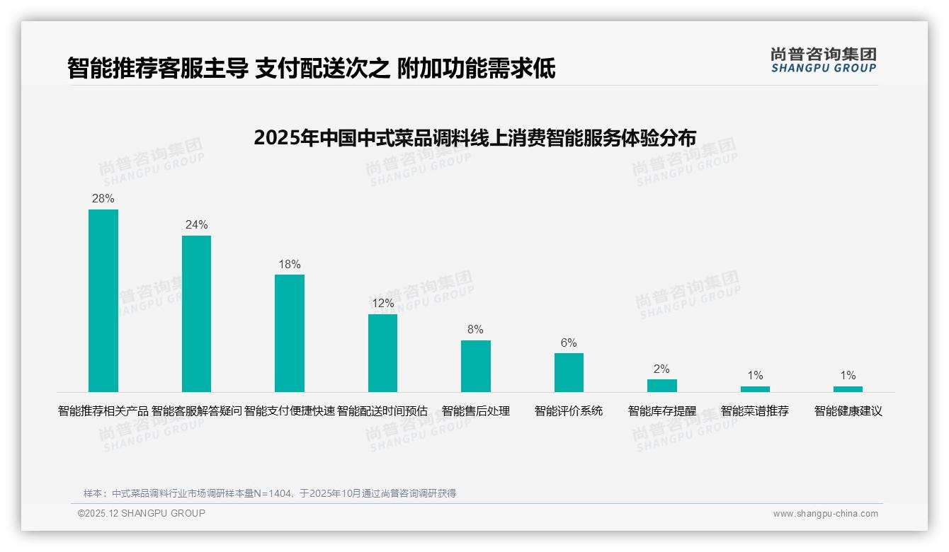 中式菜品调料价格上涨10%后42%用户仍购买，促销依赖度50%——尚普咨询集团行业透视-2025年12月-中式菜品调料-38