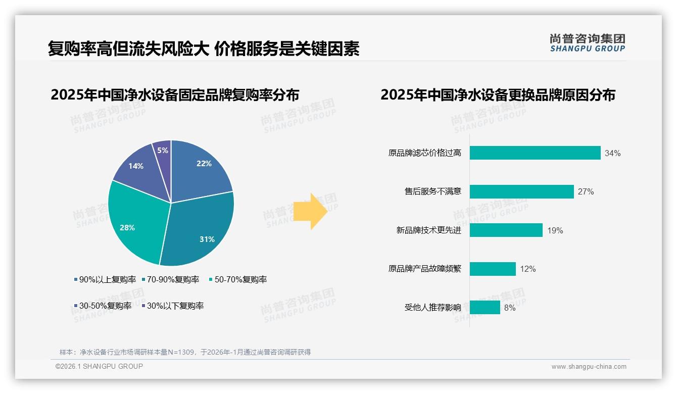 尚普咨询集团专题解读：89%健康动机驱动净水设备，RO技术42%领跑过滤方案-2026年1月-净水设备-38