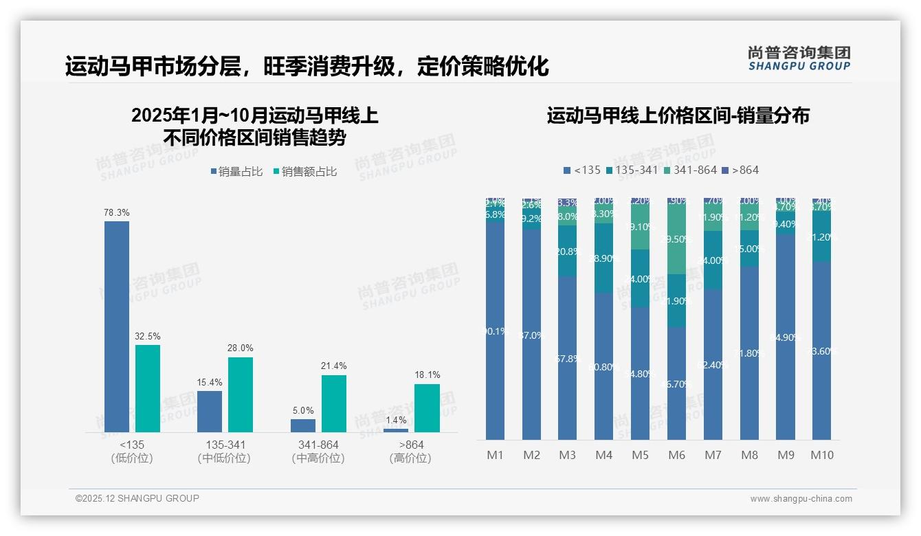 运动马甲线上渠道占89%份额，品牌如何守住淘宝天猫37%主阵地——尚普咨询集团《2025年中国运动马甲市场洞察报告》-2025年12月-运动马甲-38