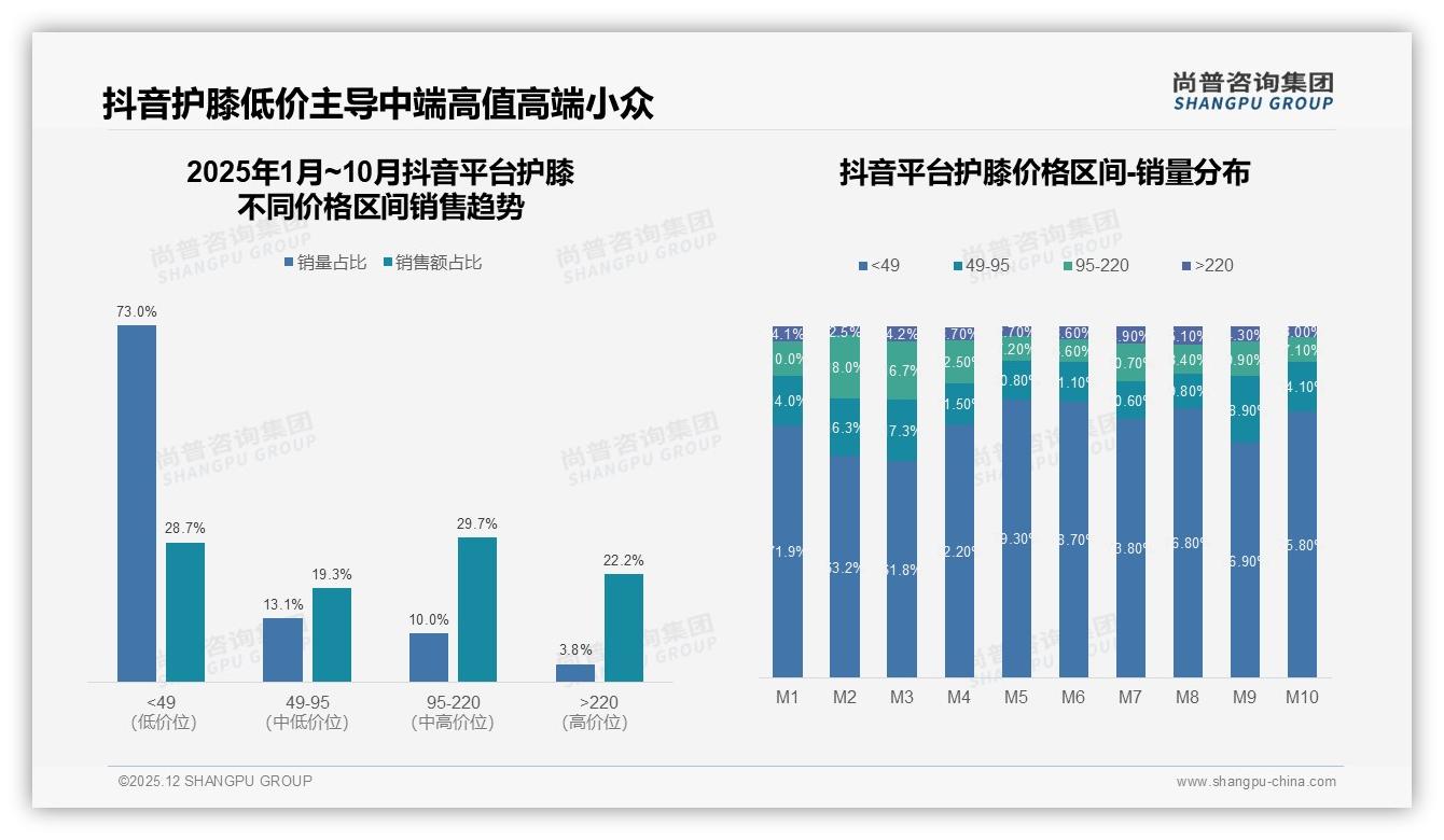 尚普咨询集团数据洞察：抖音护膝73%低价走量却仅贡献28%销售额-2025年12月-护膝-38