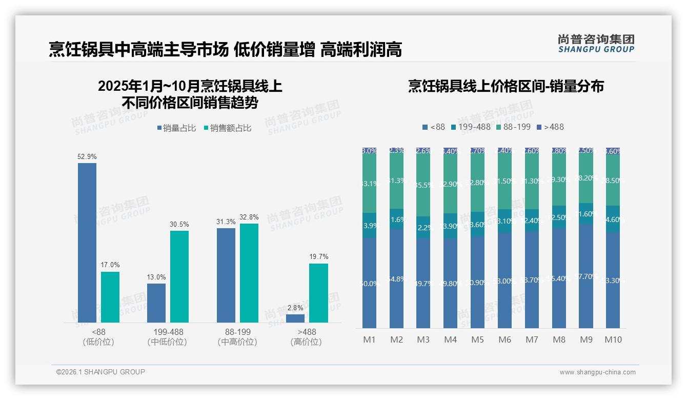 尚普咨询集团报告解读：26-35岁女性主厨占38%烹饪锅具中端市场60%份额-2026年1月-烹饪锅具-38