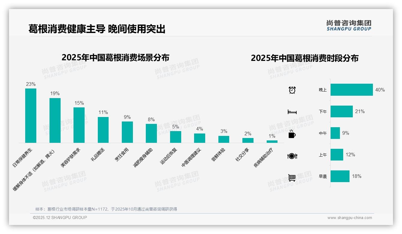 42.8%低价销量京东仍靠16%销售额盈利，葛根中高端升级正当时——尚普咨询集团深度调研-2025年12月-葛根-38