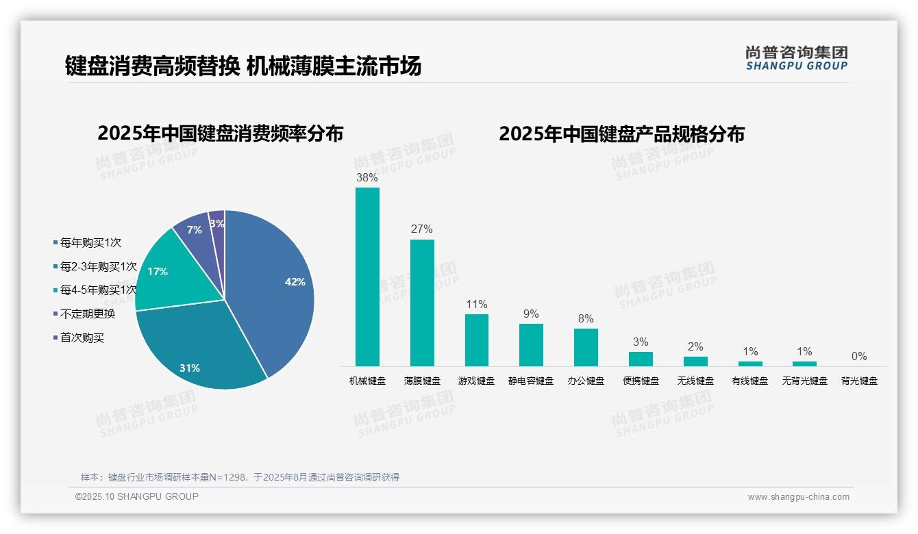 尚普咨询集团报告揭示：67%男性用户主导消费-2025年10月-键盘-38
