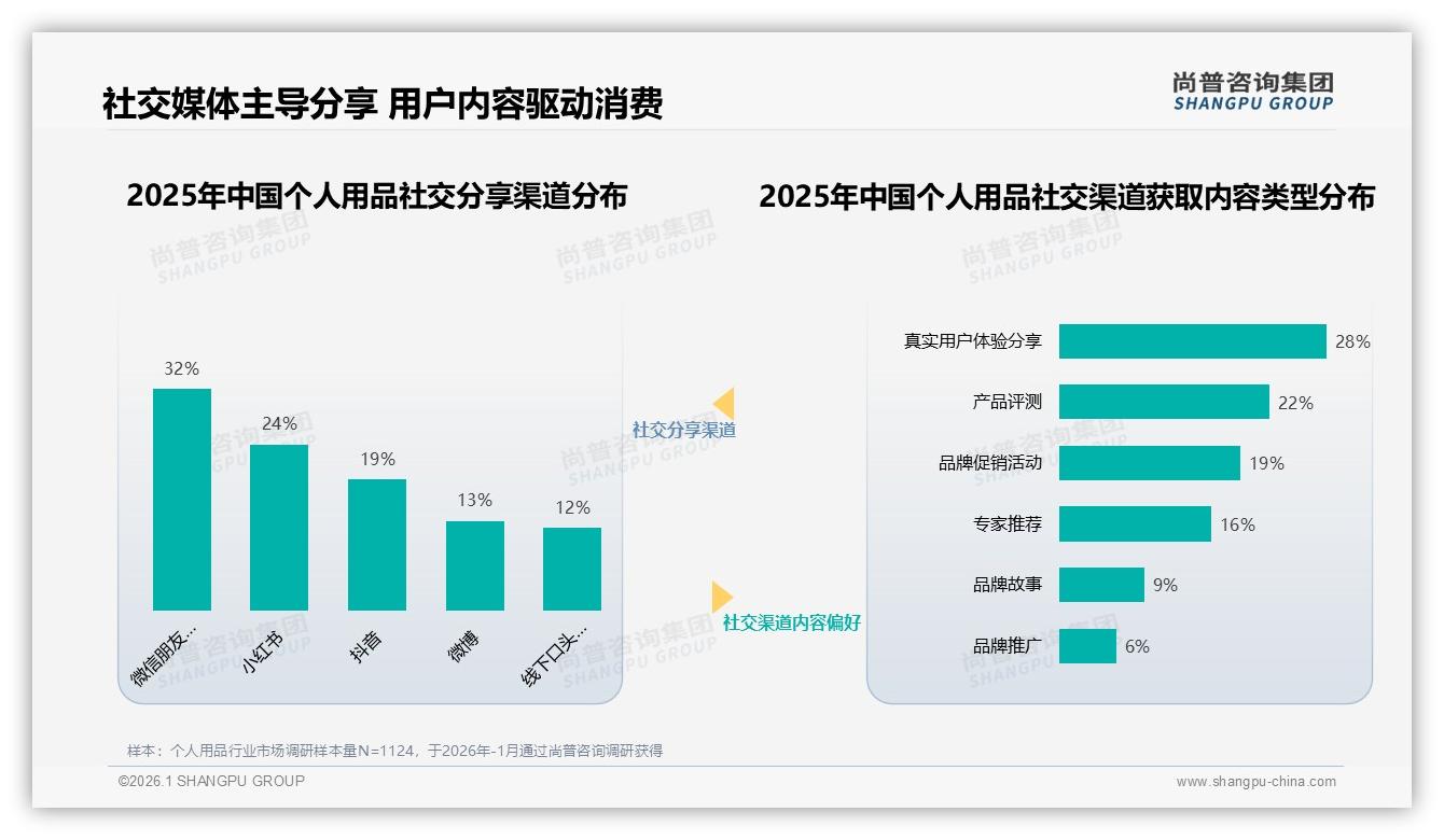 促销活动高度依赖41%个人用品买家，涨价10%仅31%继续购买——尚普咨询集团数据洞察-2026年1月-个人用品-38