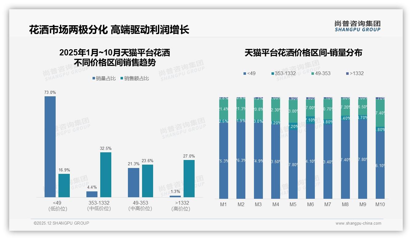 尚普咨询集团花洒品类年报：73%销量国产花洒靠品质逆袭进口-2025年12月-花洒-38