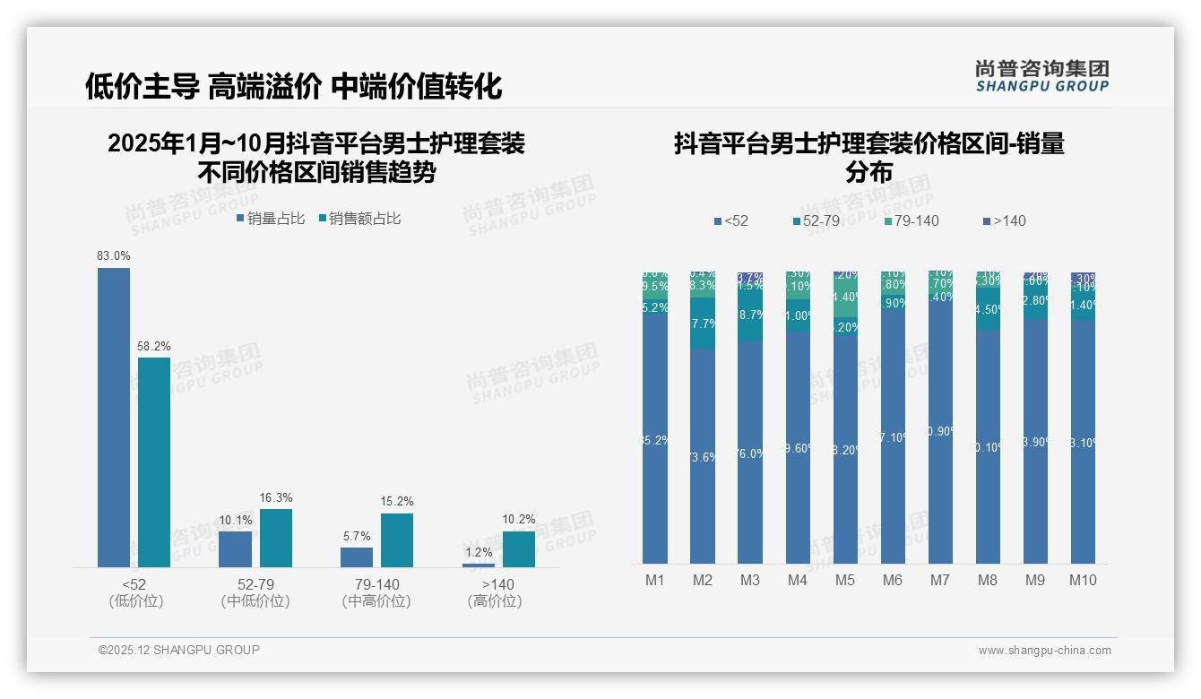 尚普咨询集团男士护理套装品类年报：天猫65%份额领跑，抖音597%增速破局-2025年12月-男士护理套装-38