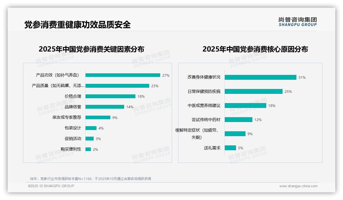 功效27%和质量23%合计50%驱动党参购买，品牌双证齐发才能赢——尚普咨询集团专题解读-2025年12月-党参-38
