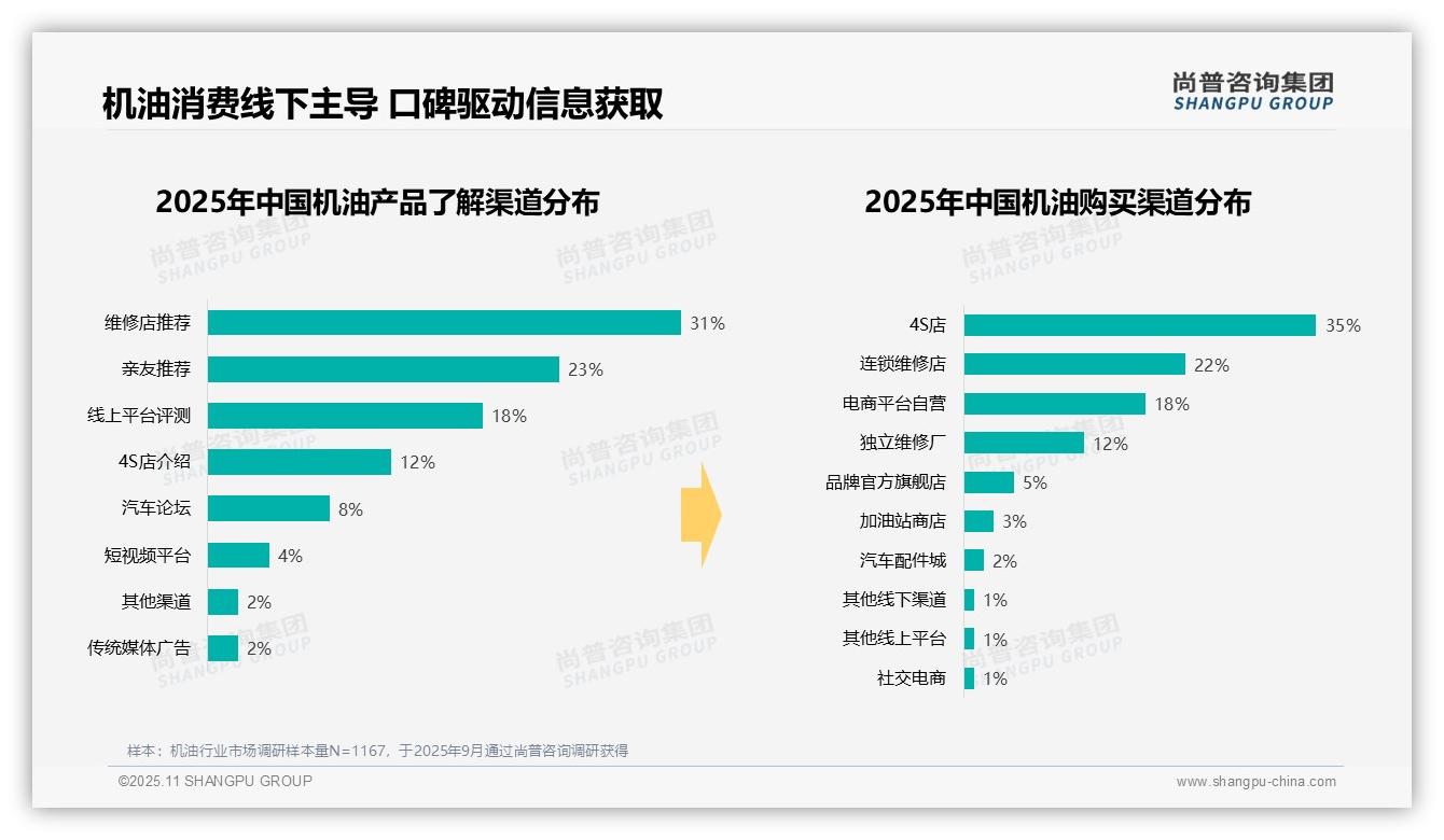 42%消费者选择中档机油——尚普咨询集团趋势报告摘要-2025年11月-机油-38