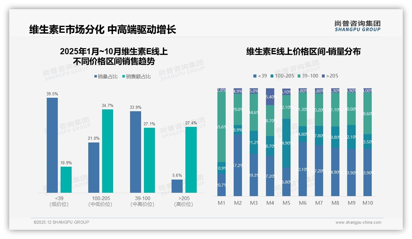 促销活动40%依赖度暗藏维生素E价格杀，尚普咨询集团行业透视-2025年12月-维生素E-38