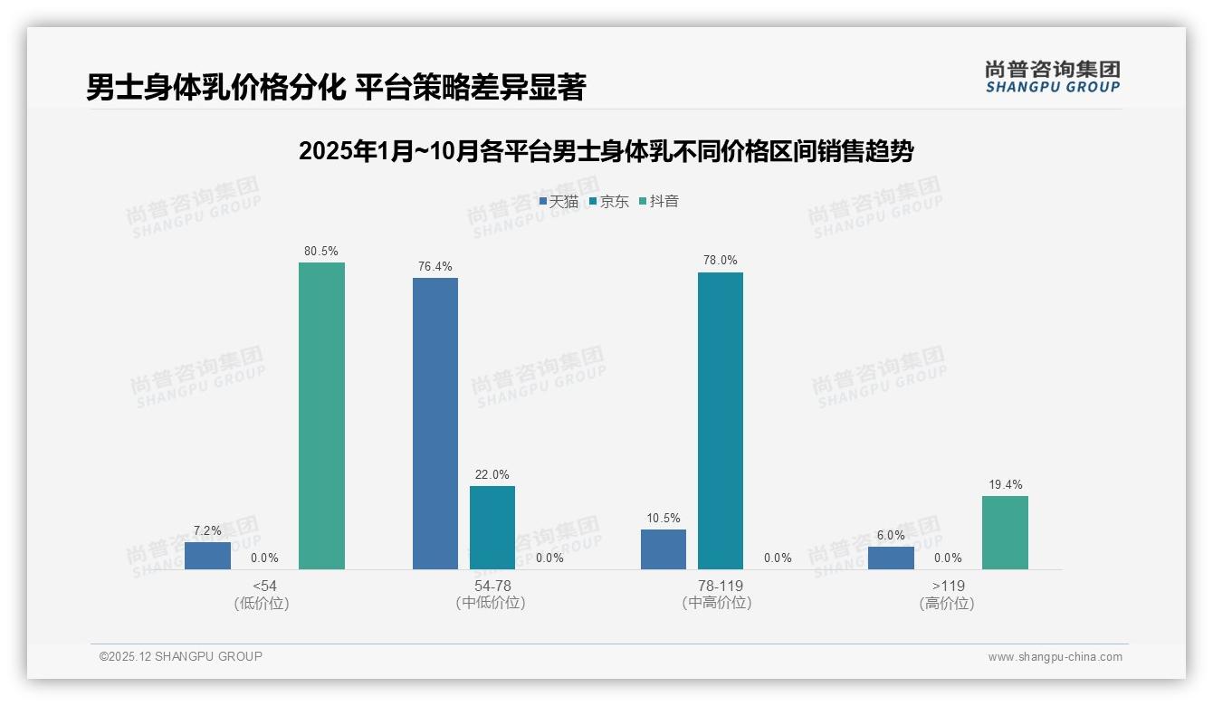 41%消费者继续购买男士身体乳无惧涨10%，品牌忠诚与促销40%囤货并存——尚普咨询集团年度复盘-2025年12月-男士身体乳-38