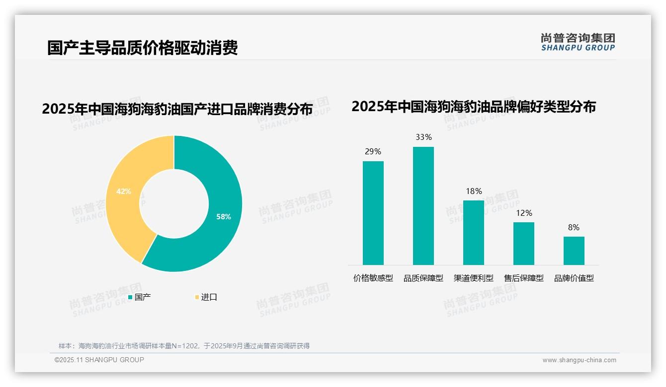 尚普咨询集团证实：31%消费者因价格过高更换品牌-2025年11月-海狗海豹油-38