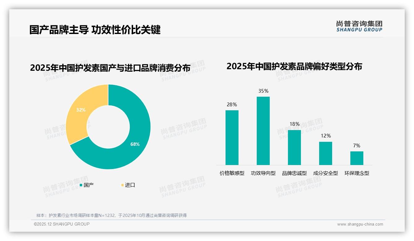 尚普咨询集团护发素品类年报：70%以上复购率53%用户品牌忠诚，35%换牌只因尝新-2025年12月-护发素-38