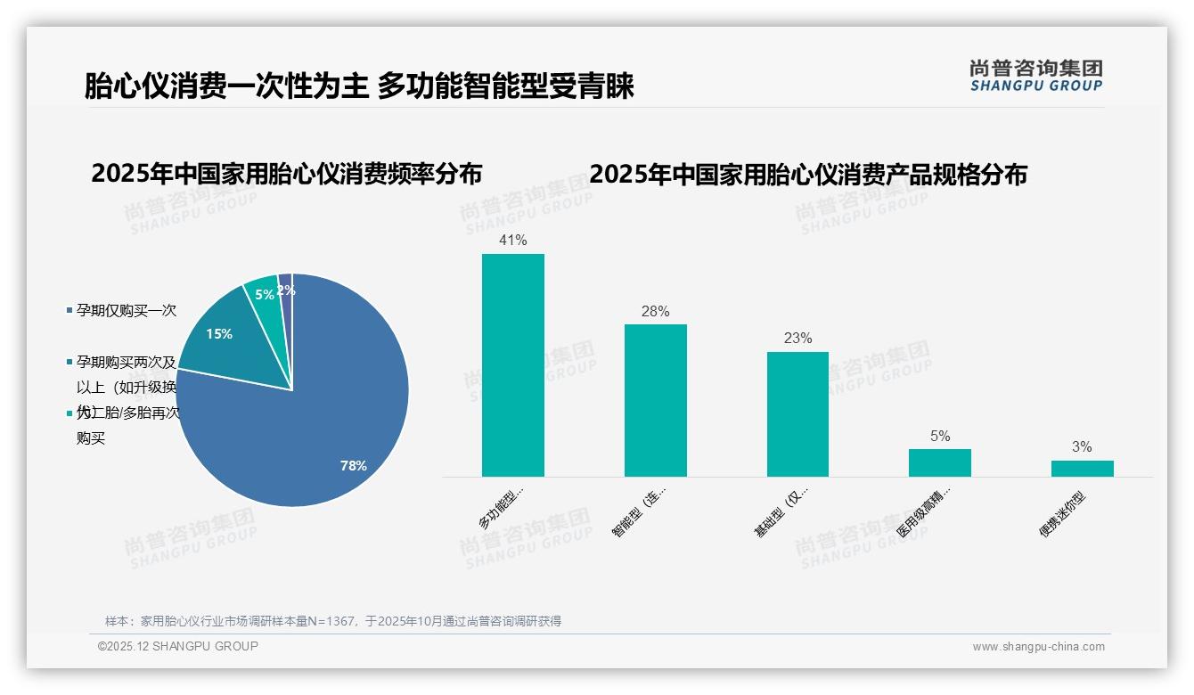 78%用户只买一次家用胎心仪，多功能智能款成新刚需——尚普咨询集团报告披露-2025年12月-家用胎心仪-38