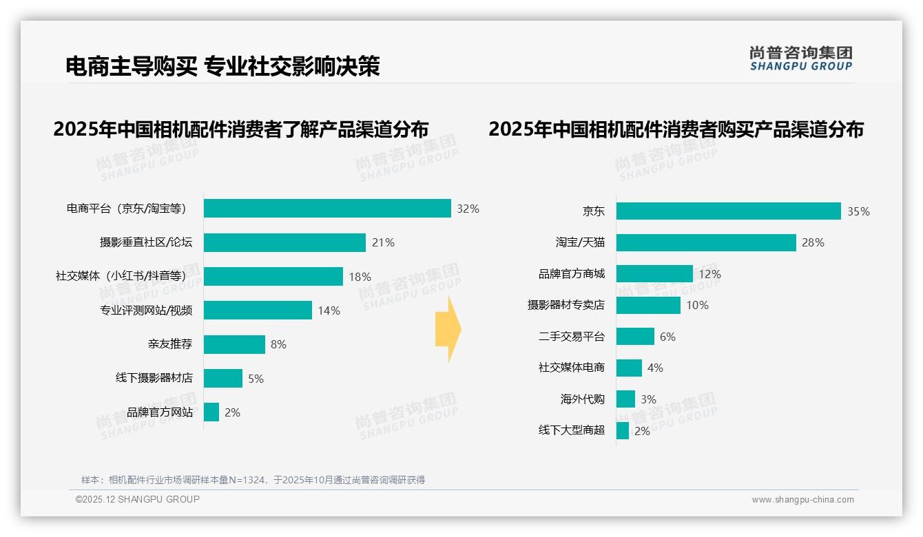 尚普咨询集团数据洞察：26-35岁男性68%主导相机配件消费，中高端价位占55.7%销售额-2025年12月-相机配件-38
