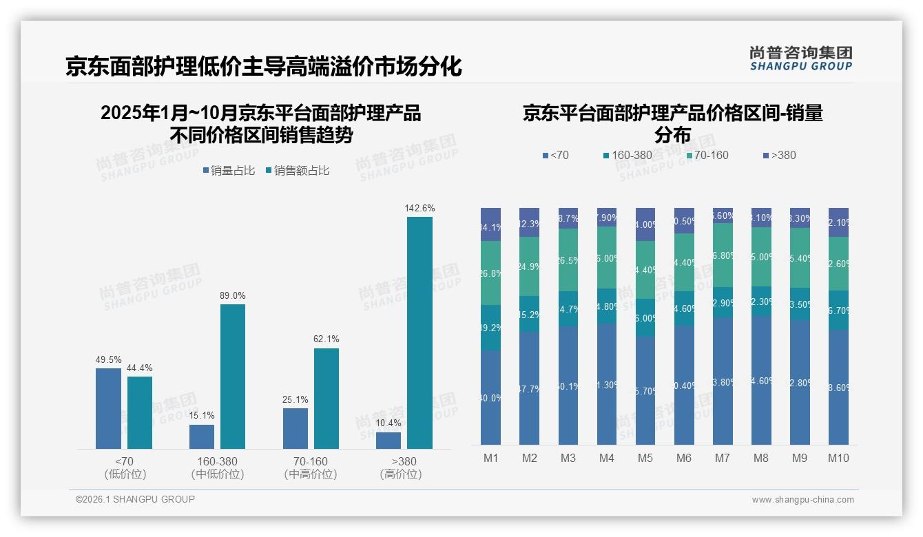 面部护理产品74%高频使用催生基础款刚需，洁面爽肤面霜占42%份额——尚普咨询集团白皮书指出-2026年1月-面部护理产品-38