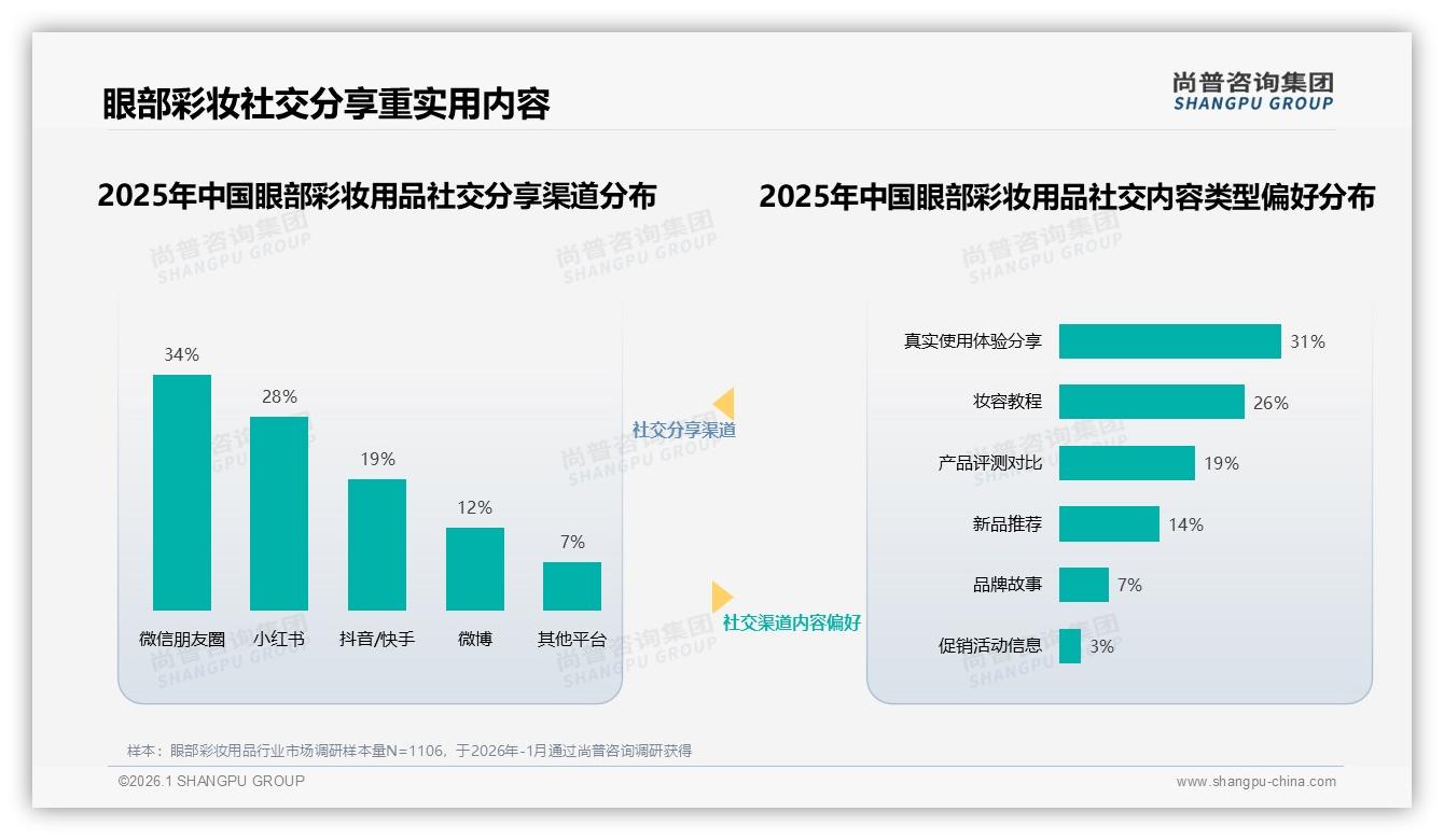 41%消费者遇眼部彩妆用品涨价仍继续购买，品牌忠诚度高但促销依赖45%——尚普咨询集团白皮书解读-2026年1月-眼部彩妆用品-38