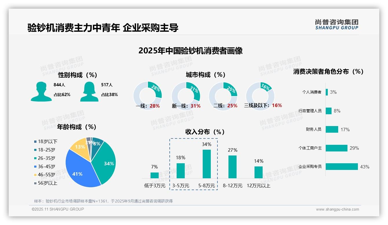 企业采购专员占比43%引领验钞机市场——引自尚普咨询集团消费者调研报告-2025年11月-验钞机-38