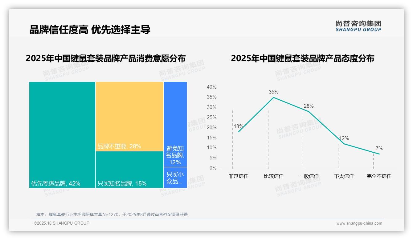 78%消费者青睐国产品牌——引自尚普咨询集团消费者调研报告-2025年10月-键鼠套装-38