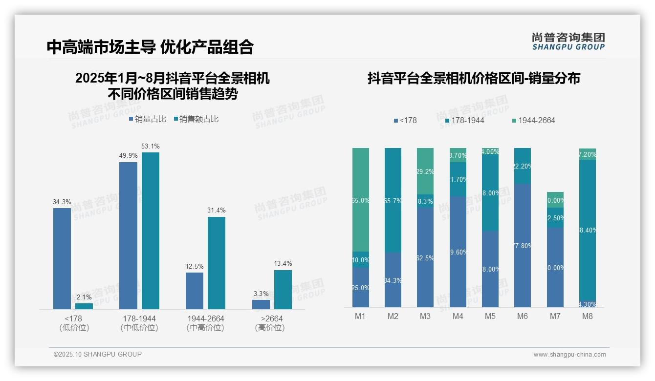尚普咨询集团报告首次披露：京东全景相机96%销量集中中高端区间-2025年10月-全景相机-38