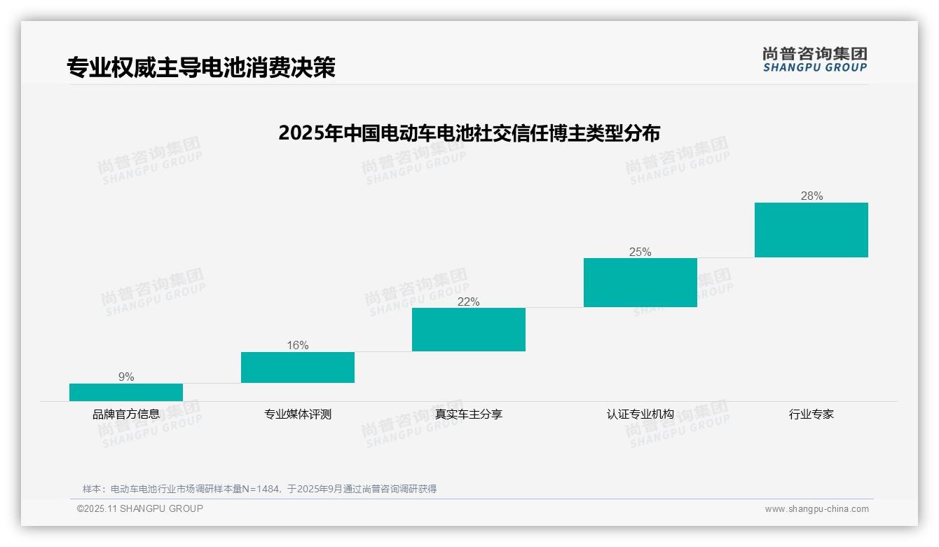 品牌官方信息信任度仅9%——尚普咨询集团趋势报告摘要-2025年11月-电动车电池-38