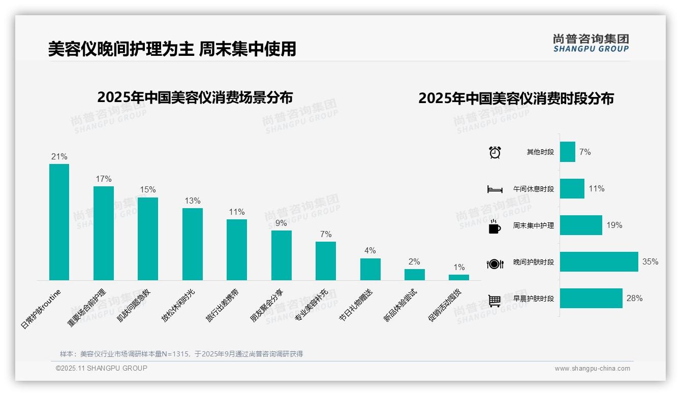 35%消费者偏好晚间美容仪护理——尚普咨询集团报告深度解析-2025年11月-美容仪-38