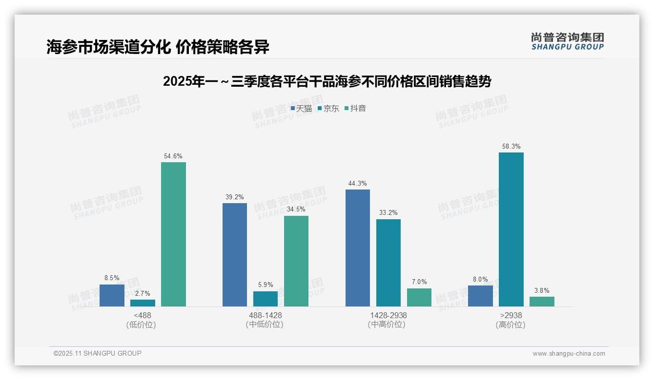 尚普咨询集团报告首次披露：京东平台高端干品海参销售占比58.3%-2025年11月-干品海参-38