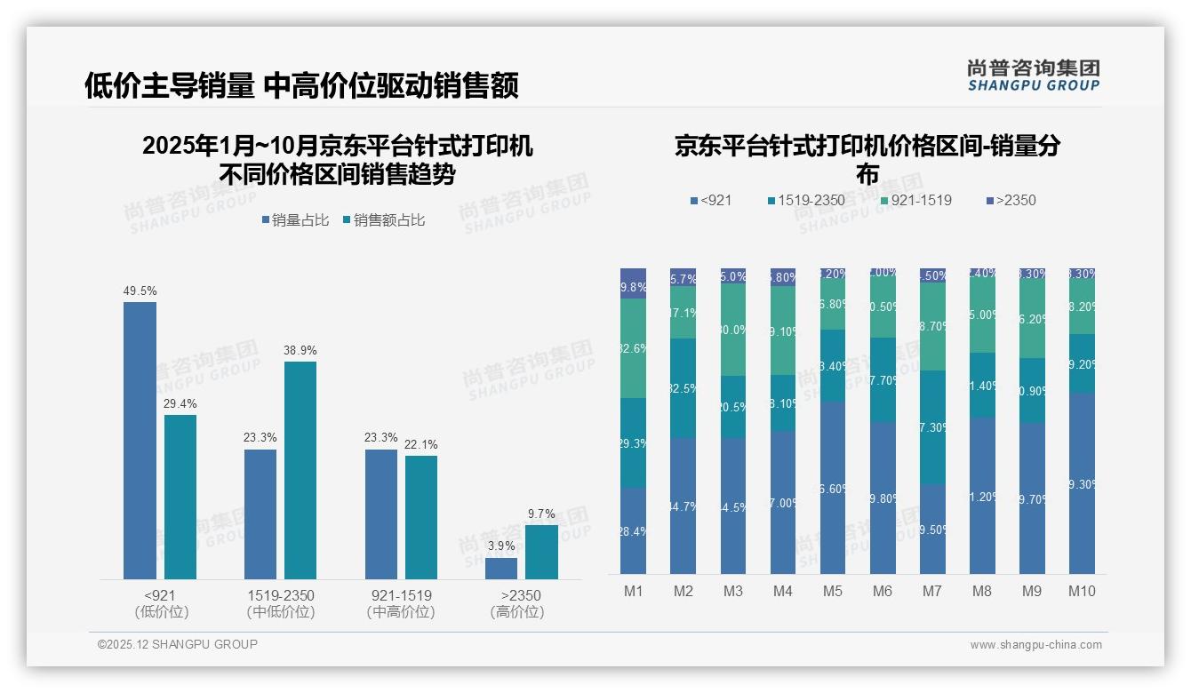 800至1200元价位段32%销量最大，针式打印机价格战白热化——尚普咨询集团白皮书指出-2025年12月-针式打印机-38