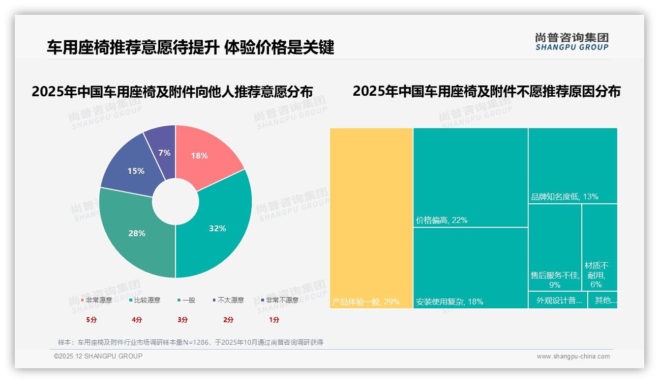 39%消费者电商平台直采车用座椅及附件，线上渠道如何再拉新——尚普咨询集团品类年报-2025年12月-车用座椅及附件-38