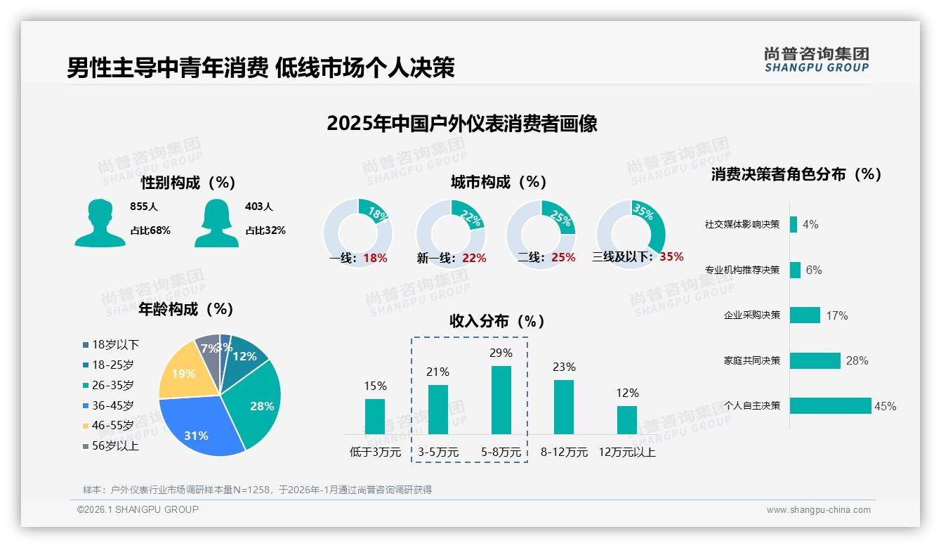 31%复购率区间成主流_户外仪表品牌忠诚度提升空间巨大——尚普咨询集团户外仪表调研结果-2026年1月-户外仪表-38